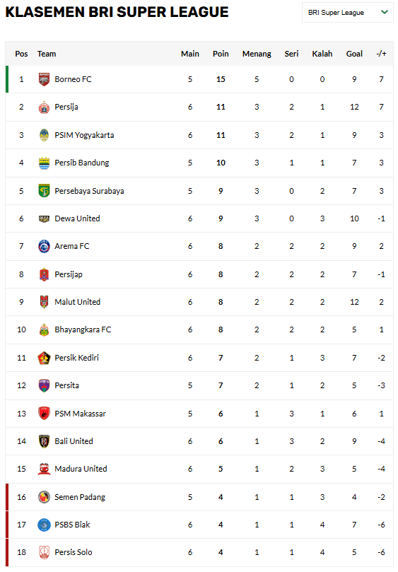 Tabel klasemen BRI Liga 1 yang menampilkan 18 tim dari Borneo FC di posisi 1 hingga Persis Solo di posisi 18, dengan rincian Main, Poin, Menang, Seri, Kalah, Gol, dan selisih gol (+/-). Borneo FC memimpin dengan 15 poin dari 5 kali main.